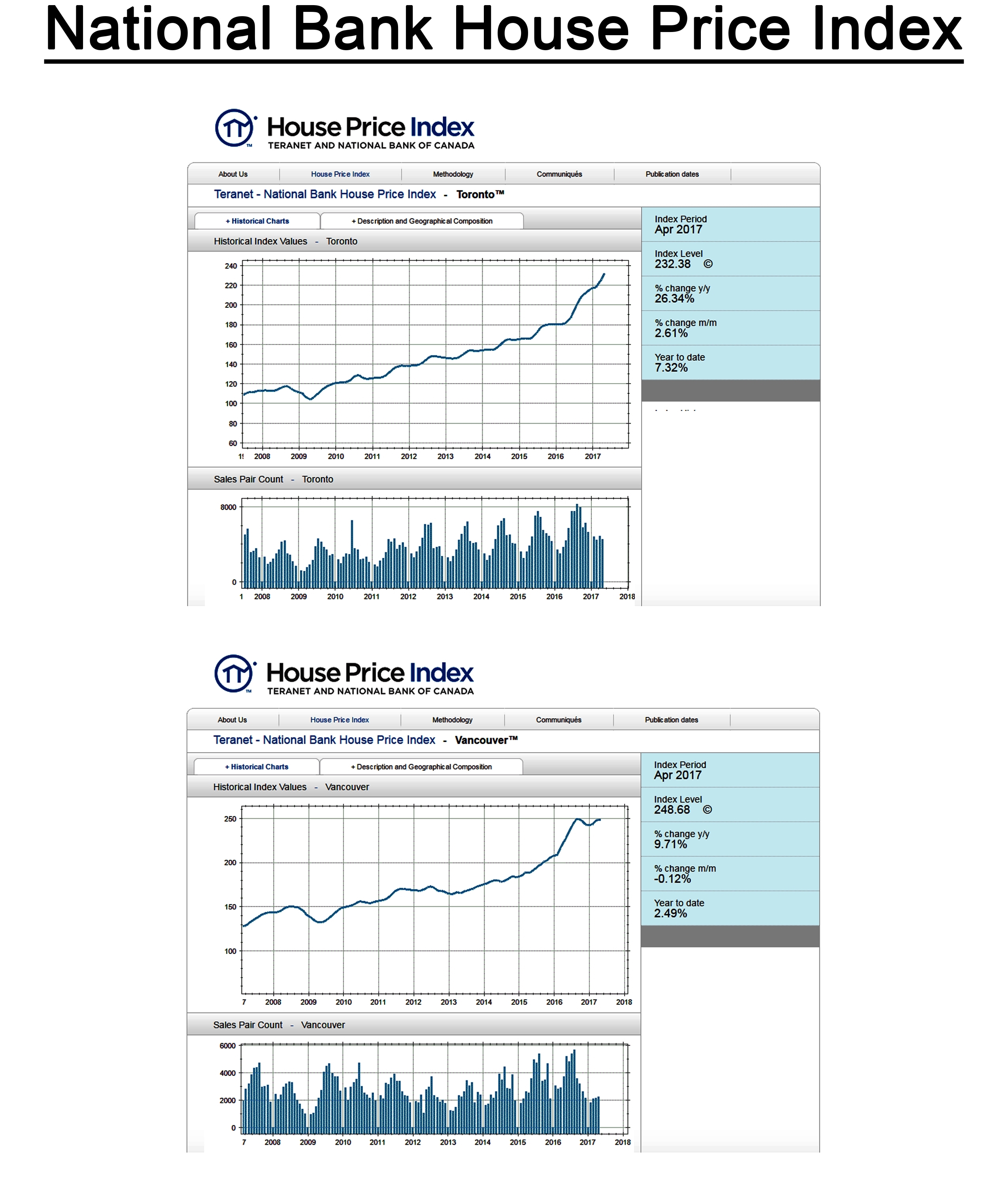 House Price index